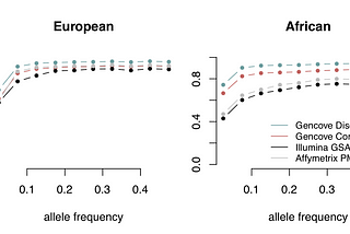 A platform for replacing genotyping arrays with sequencing