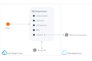 Kubernetes on IBM Cloud: Building a Cloud Native Application