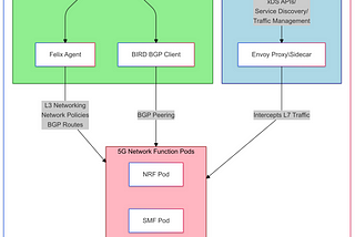 Istio versus Calico differences, how each operators on the different layers
