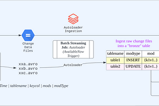 Quick Blog: Ingest Spanner Tables to GCP Databricks Delta Tables using Dataflow and Change Data…
