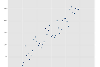 Simple Linear Regression and mathematics behind it