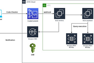 DevOps for Databases using Liquibase, Jenkins and CodeCommit