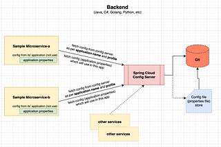 Spring Cloud Config Server and Config Client Microservices