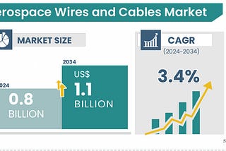 Aerospace Wires & Cables: Fast to 2028, Steady to 2034