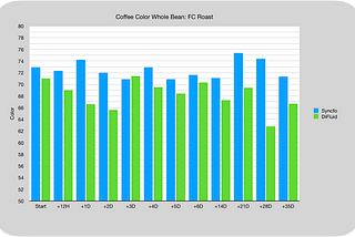 Coffee Roast Metrics while Aging