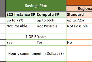 AWS Savings Plan Vs Reserved Instances — Comparison