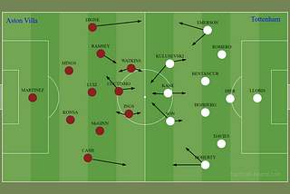 Match Analysis: Aston Villa 0–4 Tottenham (EPL)