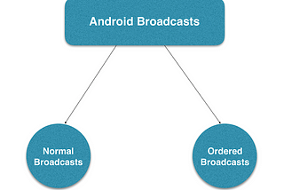 Broadcast Receiver in Android