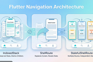 Why Bottom Navigation Breaks in Flutter — and How go_router Fixes It