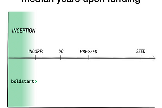 Inception Investing: the new race to be first in Venture… and Pre-Seed ain’t first any more