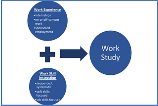 Work Study Experiences Leading to Enhanced Employment Outcomes