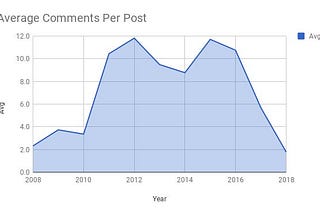 The State of Blogging in 2018