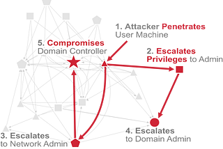 How to defend enterprise networks against lateral attacks?