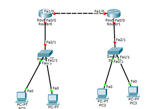 Membuat topologi jaringan menggunakan routing static dengan cisco packet tracer