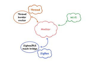 Matter protocol on a budget