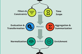 What makes up a solid SIEM query?