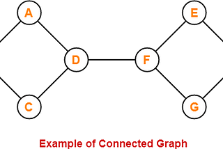 Graphs traversals. BFS and DFS, Topological Sort, and new graph phenomena.