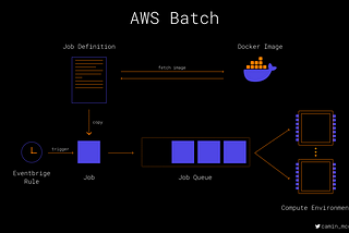 A diagram showing an AWS Batch job with job definition, docker image, job queue, compute environment and Eventbridge trigger