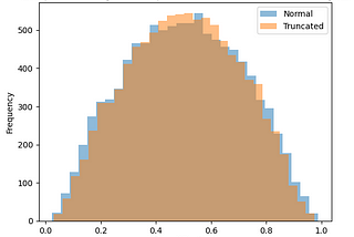 Conversations with GPT-4: Weight Initialization with the Truncated Normal distribution