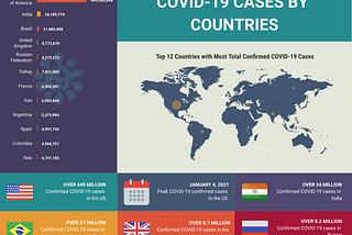 COVID-19 Cases by Countries