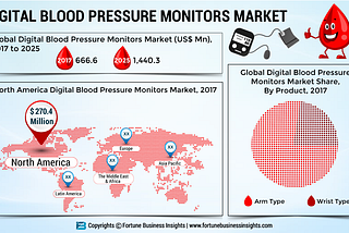 Digital Blood Pressure Monitors Industry 2019 Global Market Growth, Size, Demand, Trends, Insights…