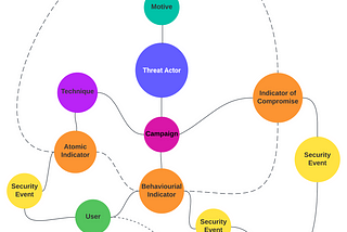An Object-Oriented Approach to Threat Detection Engineering