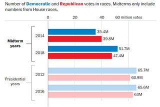 What can the 2018 U.S. Midterms tell us about 2020? Part 1: Turnout