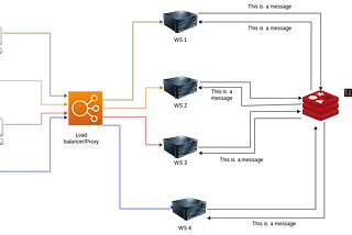 Scale WebSocket using Redis and HAProxy