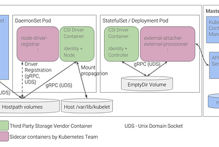 CSI : Container Storage Interface and how to go about it