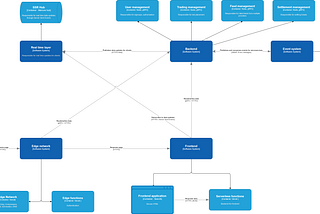 How I would architect a new online betting platform in 2022