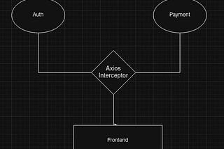 Manipulating  request and response with axios interceptors
