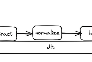 Data pipelines made easier : Part 1