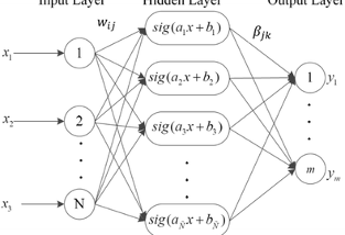 A Gentle Introduction to Extreme Learning Machines[ELM]