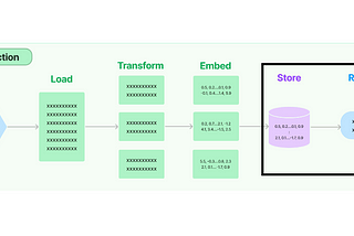 RAG using LangChain : Part 3- Vector Stores and Retrievers