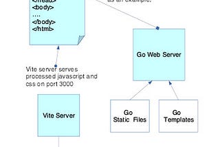 Diagram of serving dev version of a javascript app from the Vite server to a Go-rendered web page. The Go server embeds a script link to bootstrap this, and the boot strap link adds more script links for each chunk.
