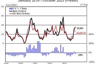 a graph showing the US trailer net orders with data from January 2019 through (preliminary) October 2023