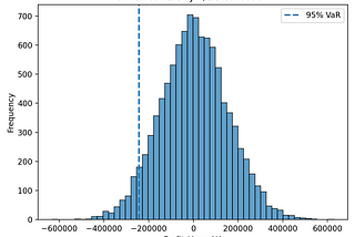 Monte Carlo Simulations - An Intuitive Introduction (& Python Example)