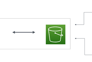 Software Integration Series: Spring Boot and Amazon S3 Integration