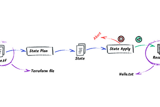 Terraform: The importance of the state file.