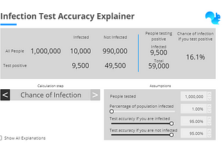 Why is 95% accurate not always 95% accurate ?