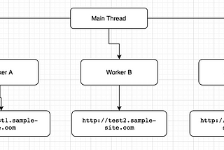 How a pool of web workers helped to solve the UI performance issue?