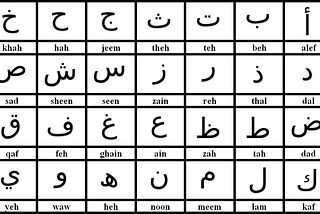 Fastai v2 — An End-to-End Deep Learning Tutorial for Arabic character recognition