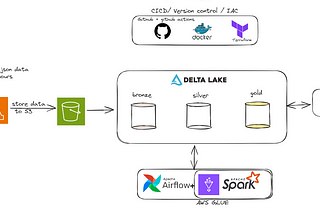 Build a Lakehouse Architecture on AWS Using Delta Lake and AWS Glue