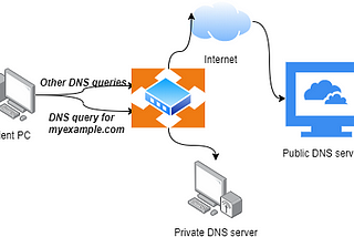 Setup your private DNS server with BIND