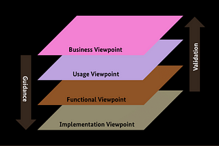 Architecture Viewpoints (4+1 AVM by Kruchten)