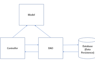 Data Access Layer | DAO | Why is it needed | How to structure it