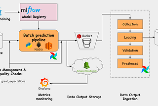 A Guide to MLOps with Airflow and MLflow