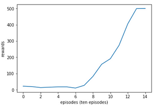 Reinforcement Learning Digest Part 4: Deep Q-Network(DQN) and Double Deep Q-Networks(DDQN)