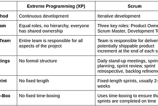 Comparing Extreme Programming vs Scrum: Choosing the Right Agile Methodology for Your Project