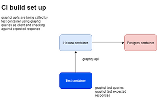 Employee leave maintenance - using GitHub actions for continuous integration